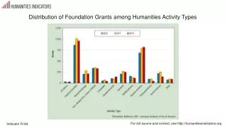 Distribution of Foundation Grants among Humanities Activity Types