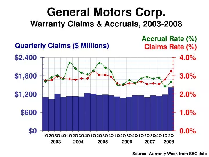 general motors corp warranty claims accruals 2003 2008