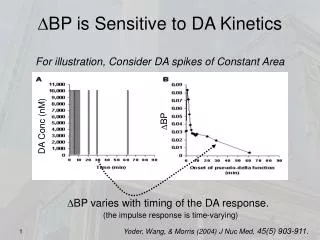 D BP is Sensitive to DA Kinetics For illustration, Consider DA spikes of Constant Area