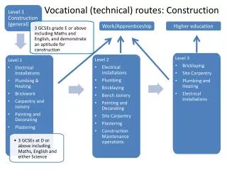 Vocational (technical) routes: Construction