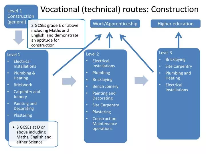 vocational technical routes construction