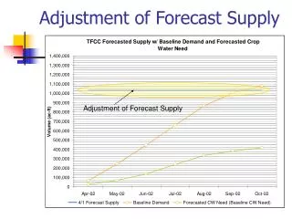 Adjustment of Forecast Supply