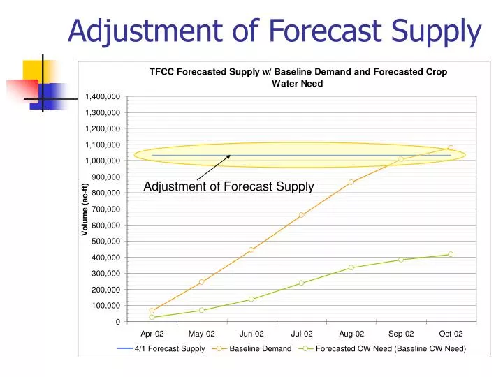 adjustment of forecast supply
