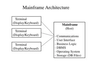 Mainframe (Host) - Communications User Interface Business Logic - DBMS