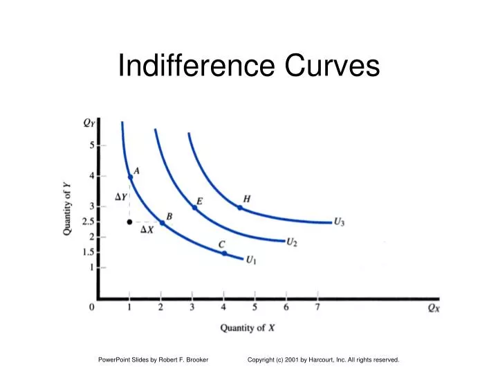 indifference curves
