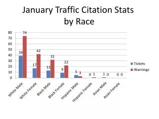 January Traffic Citation Stats by Race