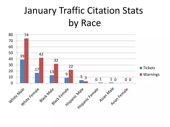 january traffic citation stats by race