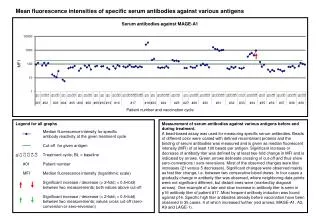Mean fluorescence intensities of specific serum antibodies against various antigens
