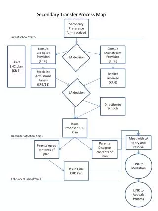 Secondary Transfer Process Map