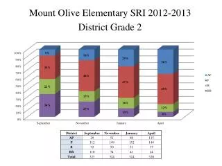 Mount Olive Elementary SRI 2012-2013 District Grade 2