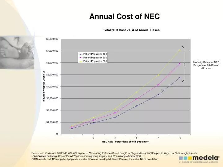 annual cost of nec