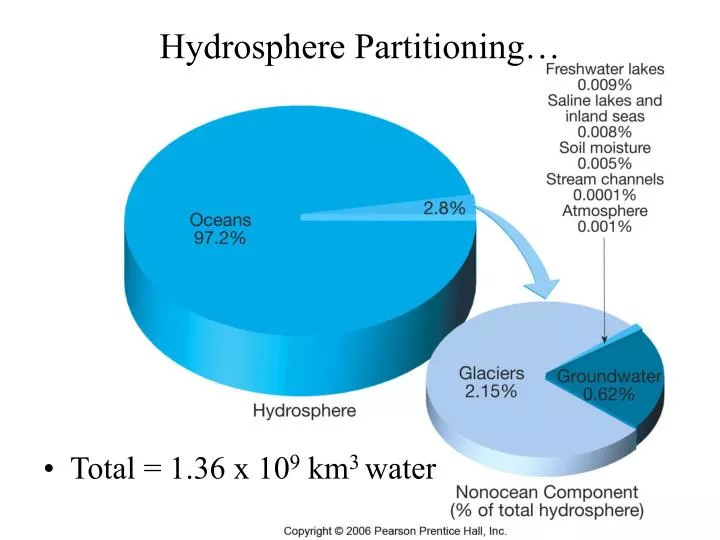 hydrosphere partitioning