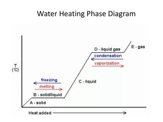 Water Heating Phase Diagram