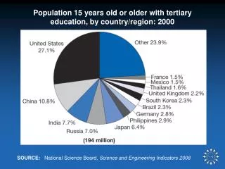 Population 15 years old or older with tertiary education, by country/region: 2000