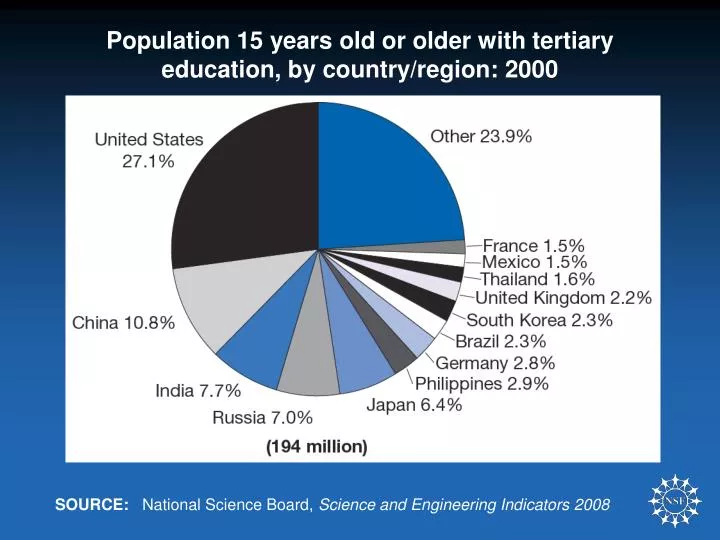 population 15 years old or older with tertiary education by country region 2000
