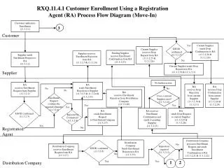 RXQ.11.4.1 Customer Enrollment Using a Registration Agent (RA) Process Flow Diagram (Move-In)