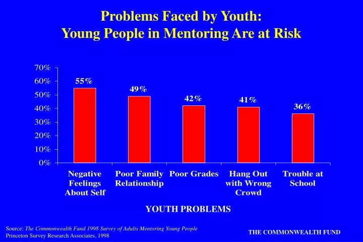 problems faced by youth young people in mentoring are at risk