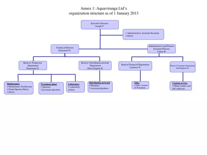annex 1 aquavirunga ltd s organization structure as of 1 january 2013