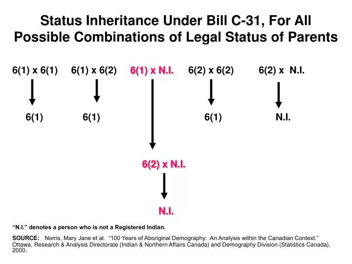status inheritance under bill c 31 for all possible combinations of legal status of parents