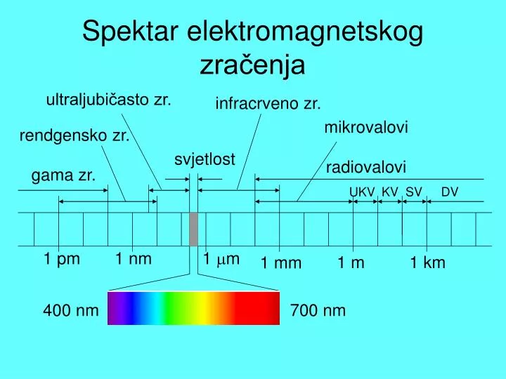 spektar elektromagnetskog zra enja