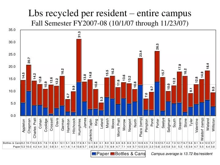lbs recycled per resident entire campus fall semester fy2007 08 10 1 07 through 11 23 07