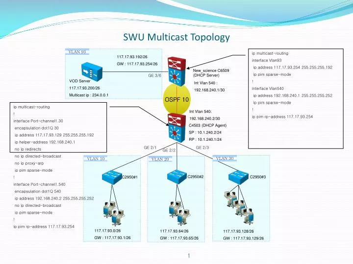 swu multicast topology