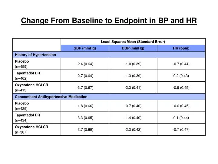 change from baseline to endpoint in bp and hr