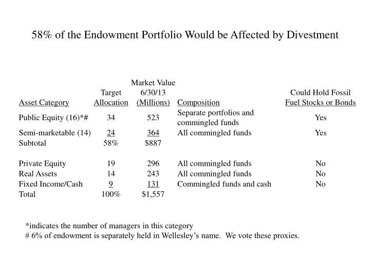 58 of the endowment portfolio would be affected by divestment