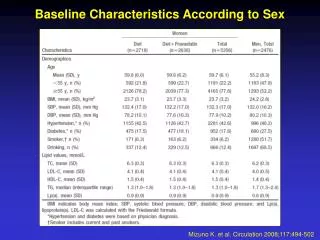 Baseline Characteristics According to Sex