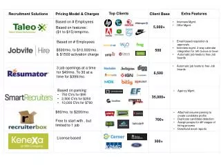 Pricing Model &amp; Charges