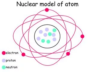 Nuclear model of atom