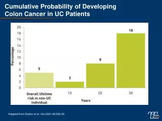 Cumulative Probability of Developing Colon Cancer in UC Patients
