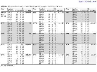 Table S3. Yun et al ., 2014