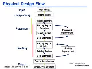 Physical Design Flow