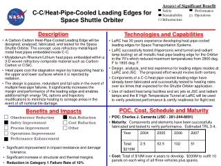 C-C/Heat-Pipe-Cooled Leading Edges for Space Shuttle Orbiter