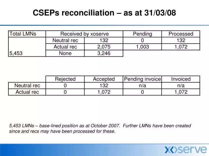 cseps reconciliation as at 31 03 08
