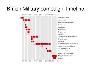 British Military campaign Timeline