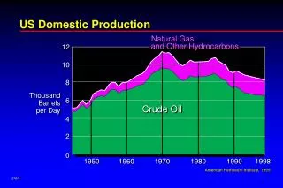 US Domestic Production