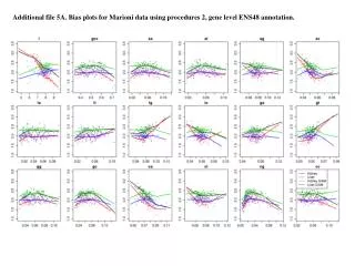 Additional file 5A. Bias plots for Marioni data using procedures 2, gene level ENS48 annotation.