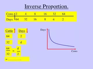 Inverse Pro p ortion.