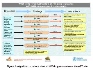Figure 2: Algorithm to reduce risks of HIV drug resistance at the ART site