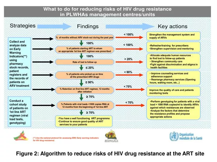 figure 2 algorithm to reduce risks of hiv drug resistance at the art site