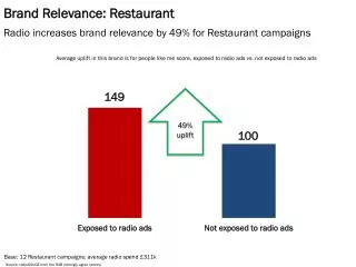 Brand Relevance: Restaurant