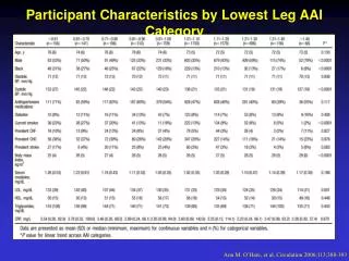 Participant Characteristics by Lowest Leg AAI Category