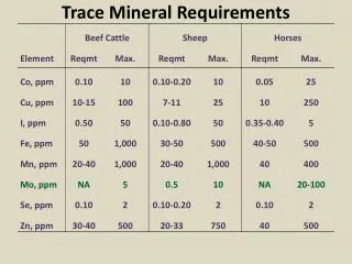 Trace Mineral Requirements