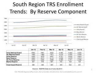 south region trs enrollment trends by reserve component