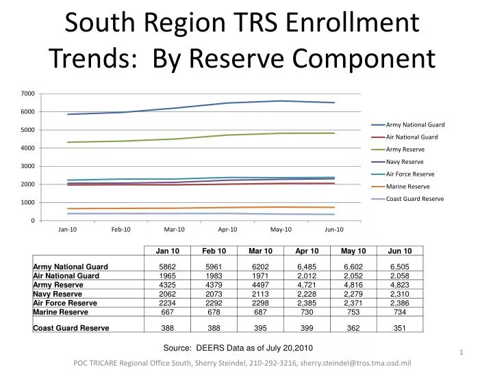 south region trs enrollment trends by reserve component