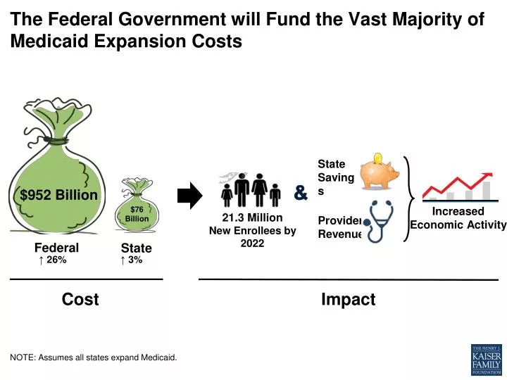 the federal government will fund the vast m ajority of medicaid expansion costs
