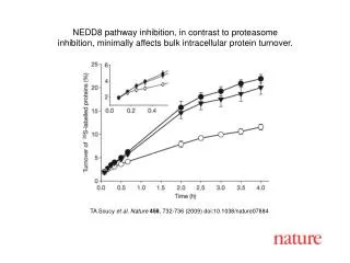 TA Soucy et al. Nature 458 , 732-736 (2009) doi:10.1038/nature07884