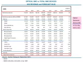 OPTICAL SMC vs TOTAL SMC DEVICES WW REVENUE and FORECAST 99-05